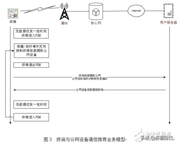 nb-iot技术具备什么优势,nb-iot的技术特点是什么