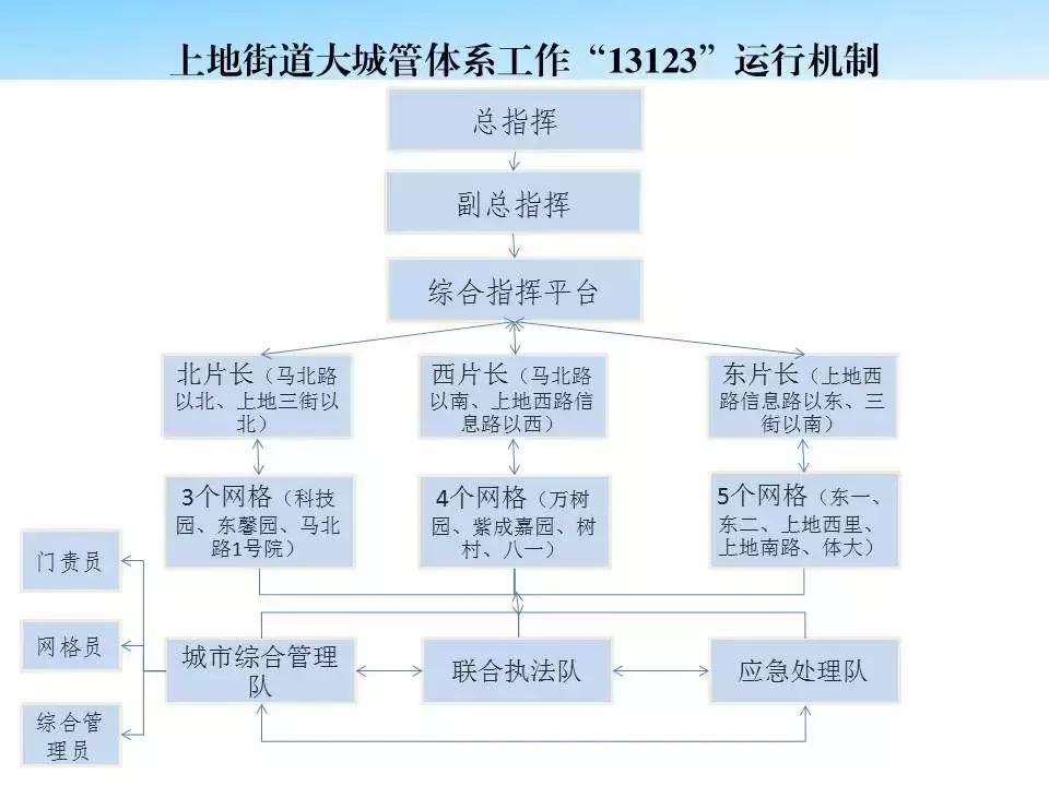 88588590（拨拨我，拨拨我就灵）上地居民有问题就打这个电话，15分钟回应解决！