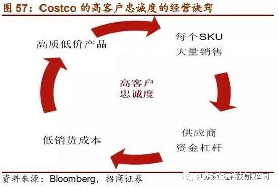 costco深度分析,从消费者分析costco火爆的原因
