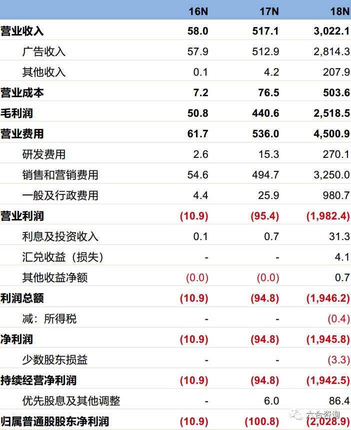 最低点算，最高涨幅350%，最新市值33亿美元，看趣头条如何崛起？