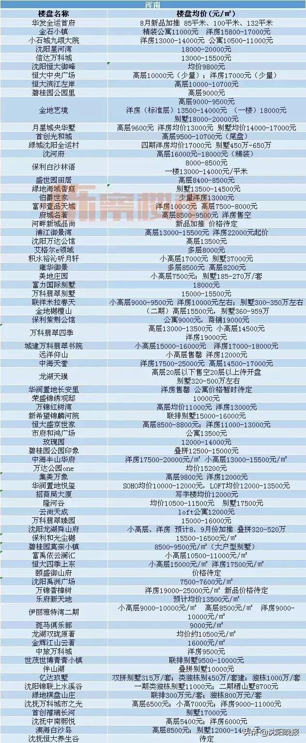 沈阳各区房价一览表最新,沈阳最新各区房价排行