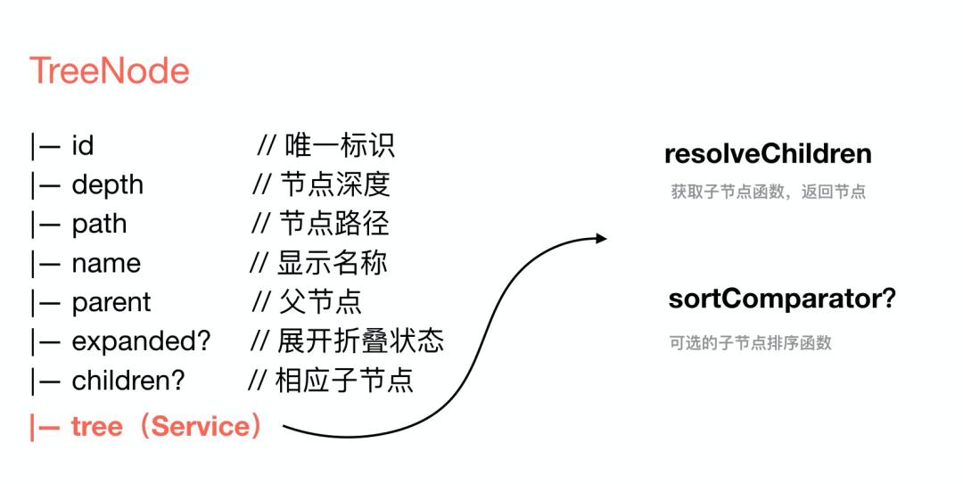 tree组件渲染大量数据,tree组件详解