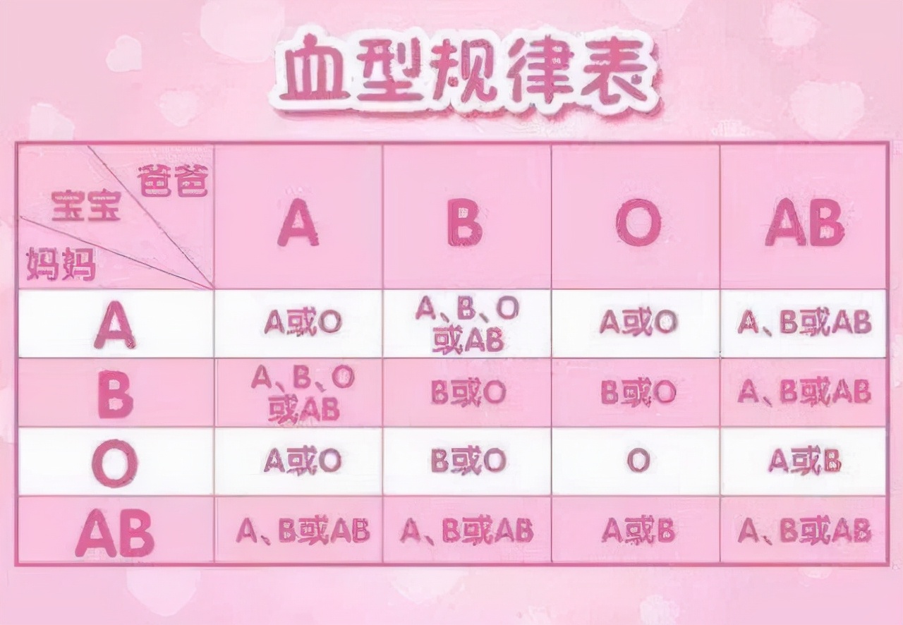 夫妻是o型血会生什么血型的小孩,夫妻什么血型会生出o型血的孩子