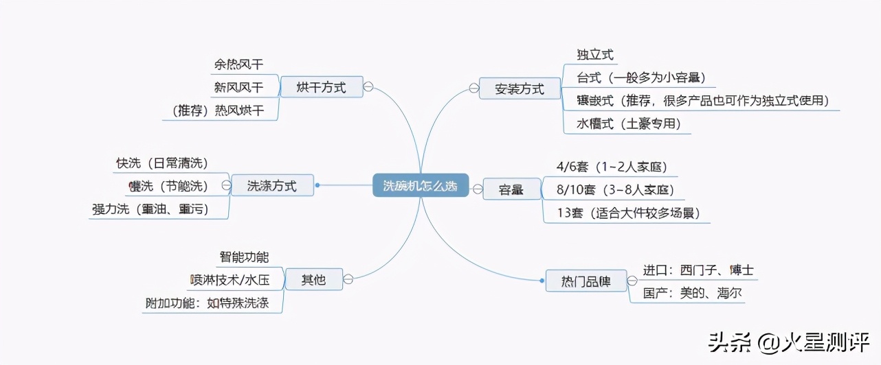 洗碗机测评文字,30秒教会你如何挑选洗碗机