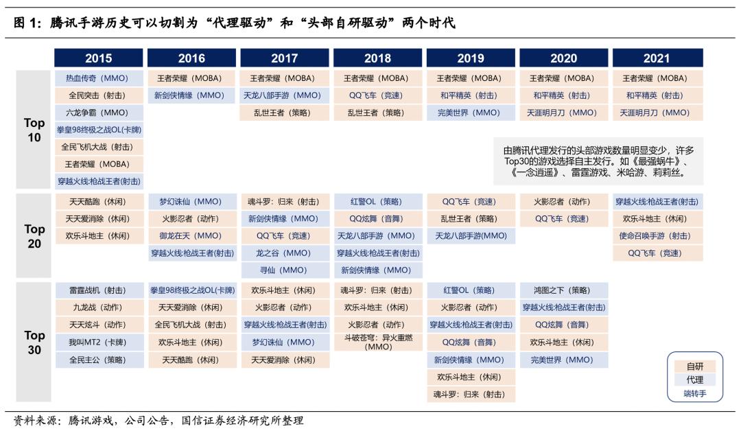 腾讯游戏的未来发展机遇,腾讯游戏是自主研发的吗