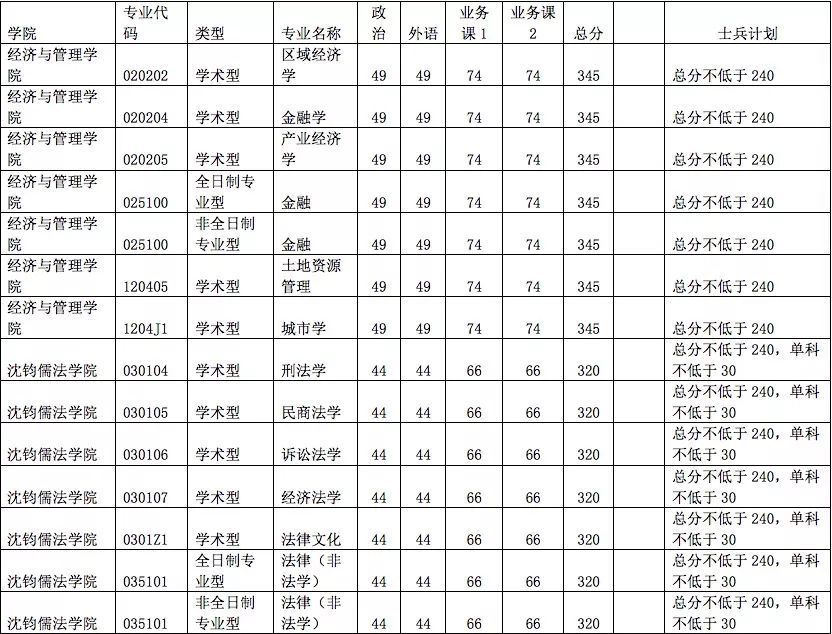杭州师范大学2022考研复试分数线,杭州师范研究生2019年复试分数线