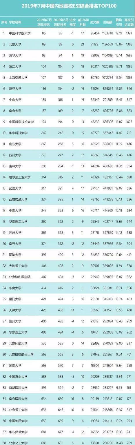 山东大学排名最新榜单,中国大学综合排名山东理工大学
