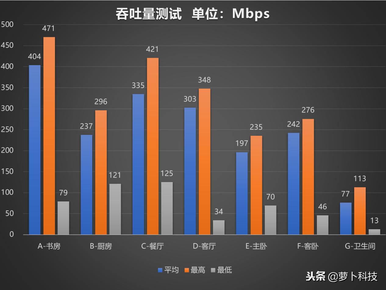 让豪宅告别WiFi死角：领势VelopAC6600M三频无线路由器评测