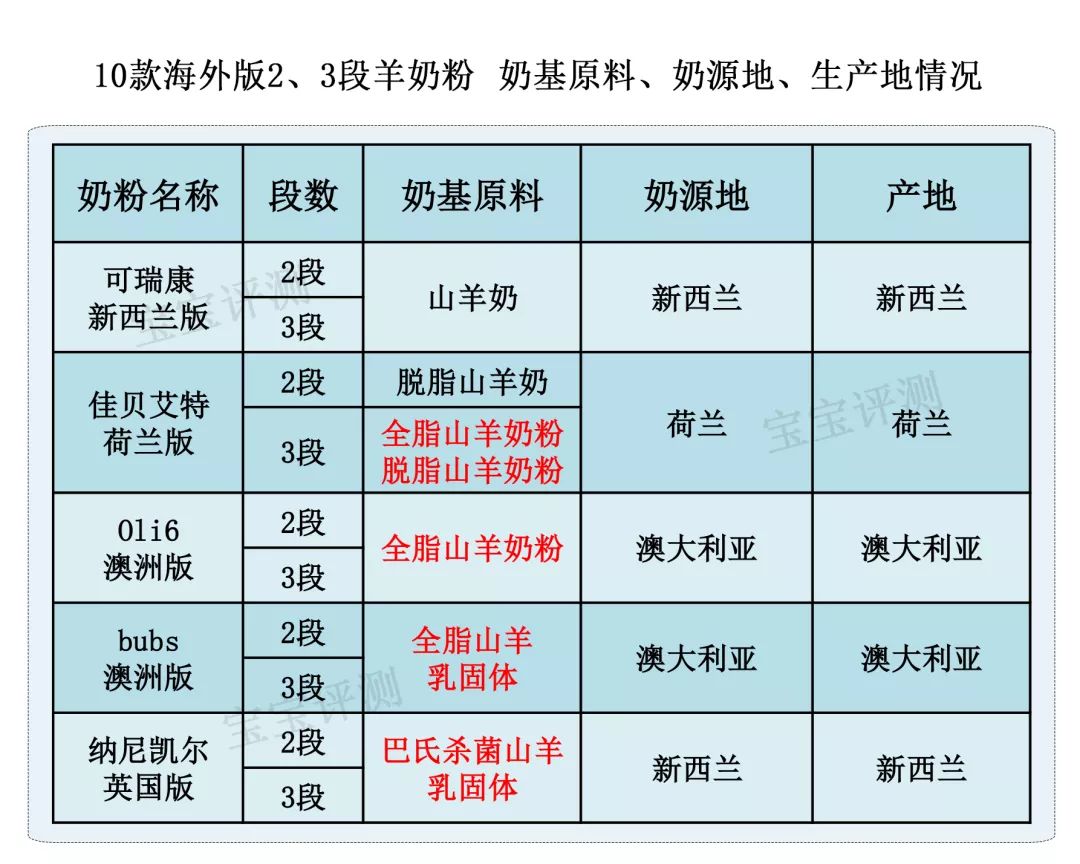 美国什么牌子的羊奶粉最好,10款海外版羊奶粉评测