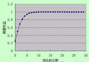 股市加仓的正确方法,期货仓位追加仓技巧