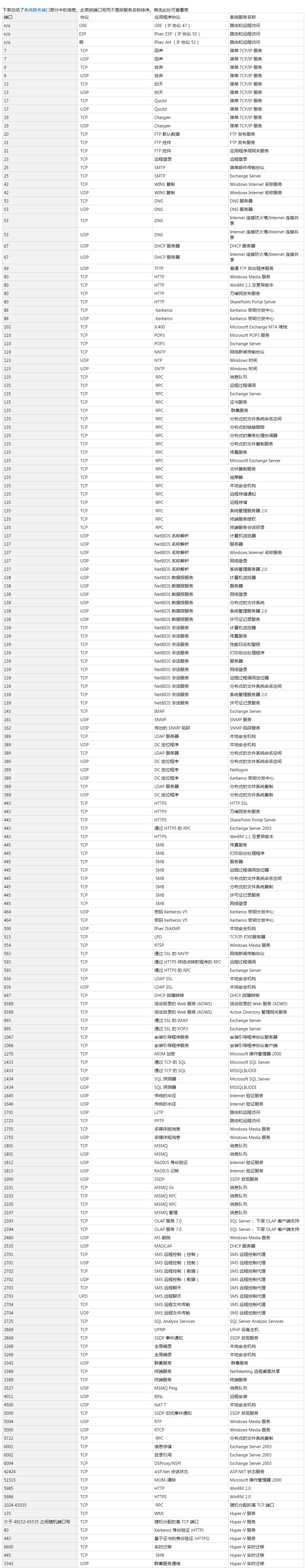 windows操作系统端口详解,windows服务器用什么端口