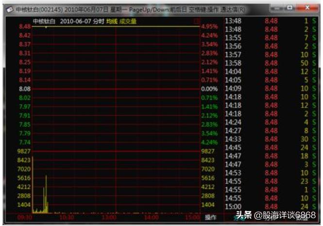 涨停板强弱程度的判断,涨停板的黄金法则和技术分析