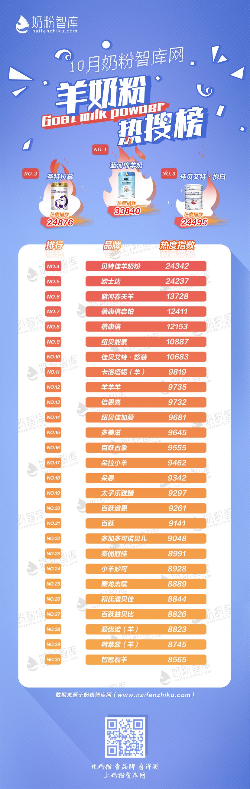 佳贝艾特羊奶粉和蓝河羊奶哪个好,蓓康僖和蓝河羊奶粉哪个牌子好