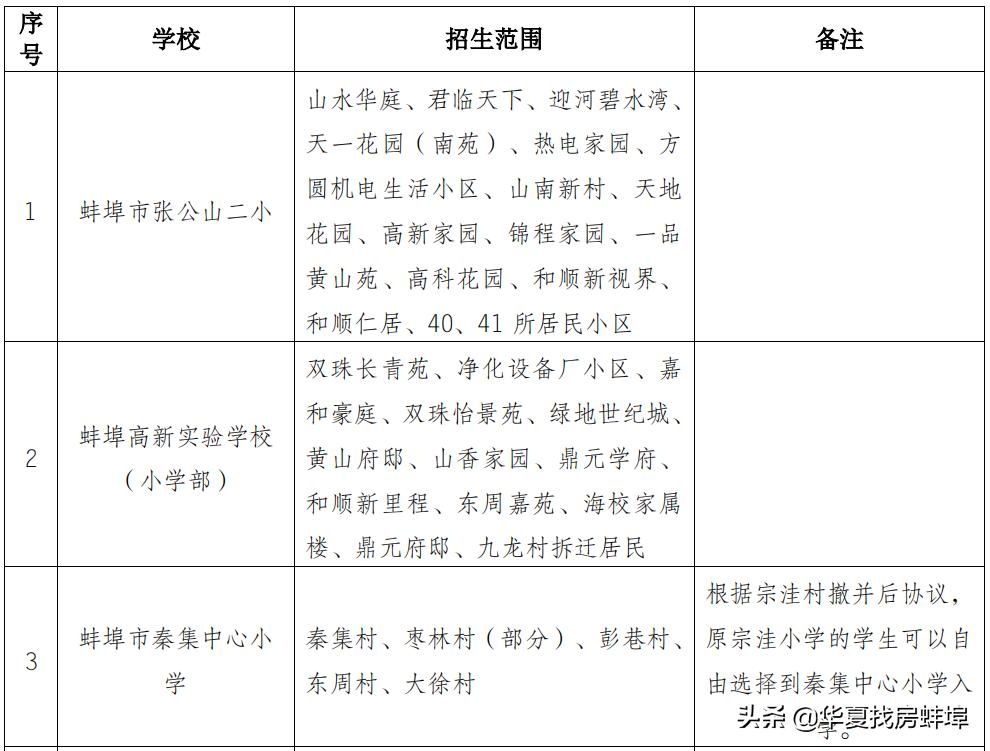 蚌埠小学对口初中划片一览表,2019蚌埠市小升初划片对口范围