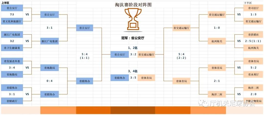 省直机关第七届运动会足球赛,省直机关文体协会足球队荣获冠军