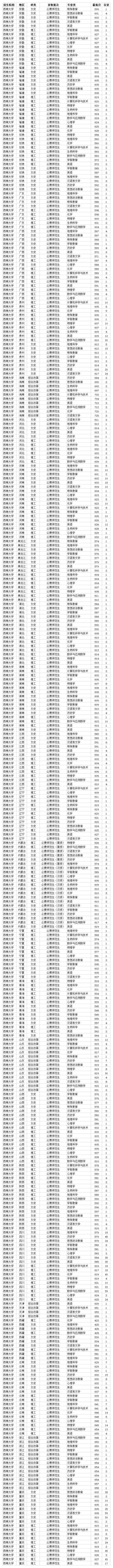 西南大学农科类2020年录取分数线,西南大学2020年本科批录取分数线