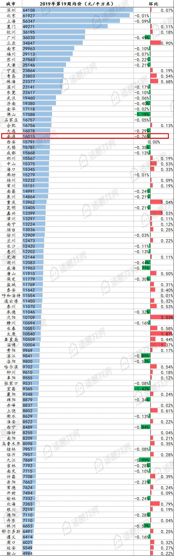 第19周百城二手挂牌价环比微涨南通16015元/㎡环比下跌0.26%