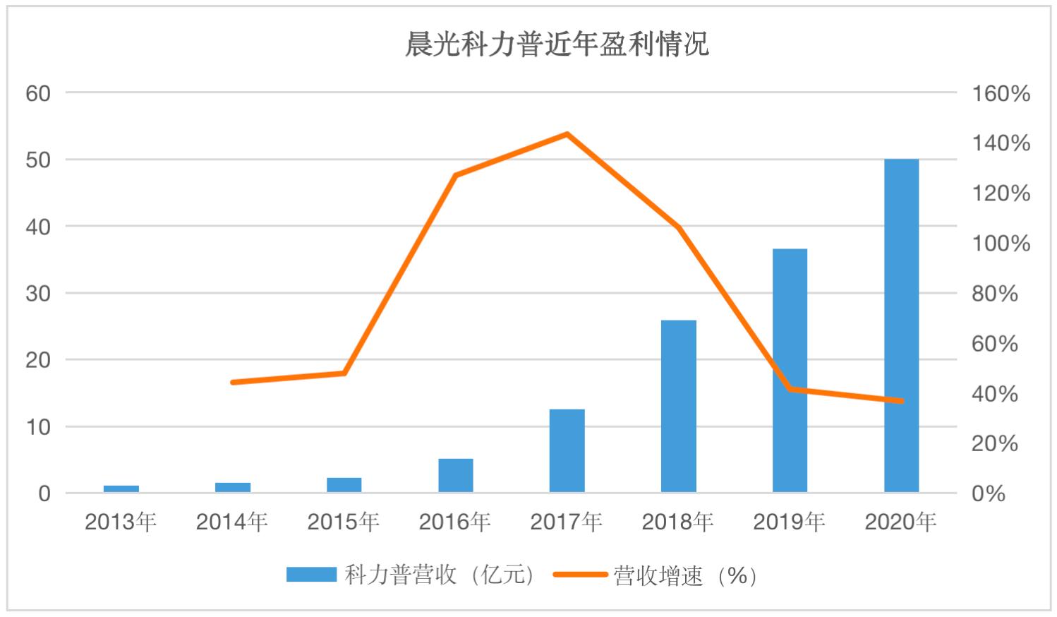 2018年晨光文具盈利能力分析,晨光文具2019年办公直销销售额