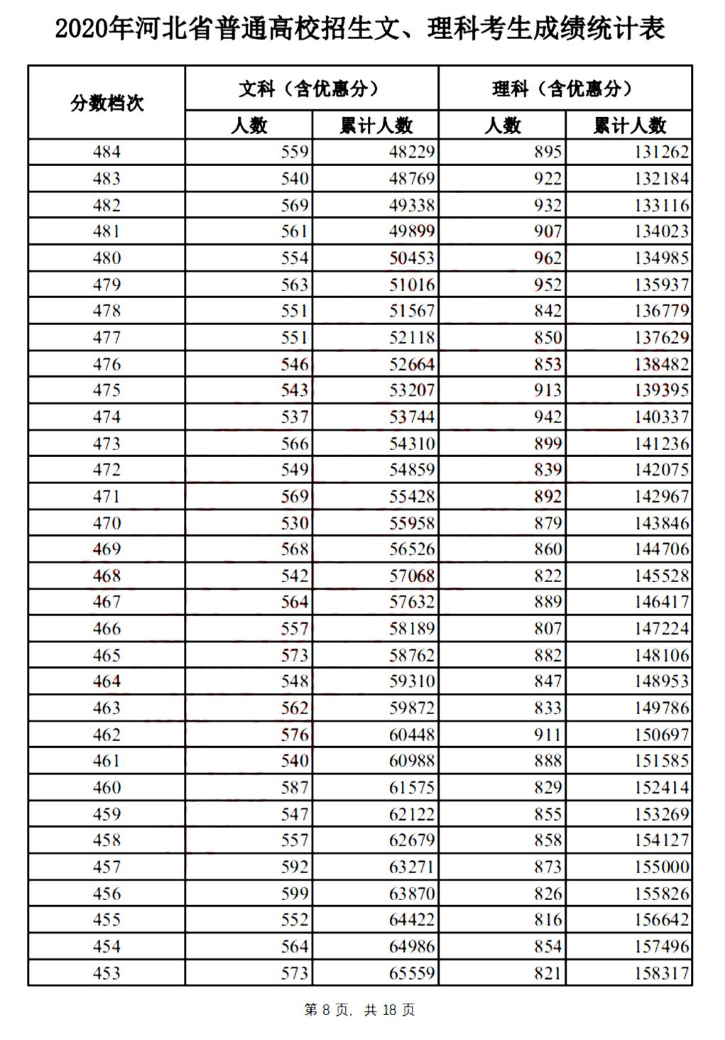 2020年河北省专科和本科的分数线,河北地区综合高考录取分数线模拟