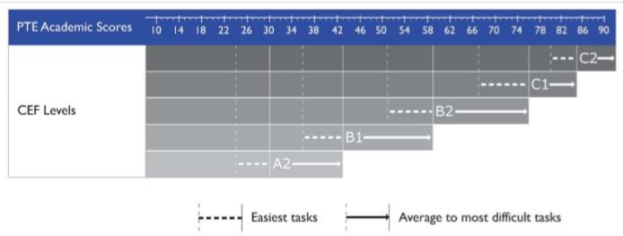 pte跟雅思的含金量,pte和雅思认可度