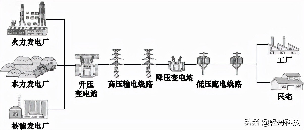 「必学必会」电力从哪里来，到哪里去？电力系统那些事