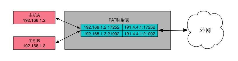 nat模式上网原理,网络中的nat
