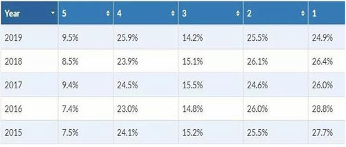 ap查分2018,2019ap分数