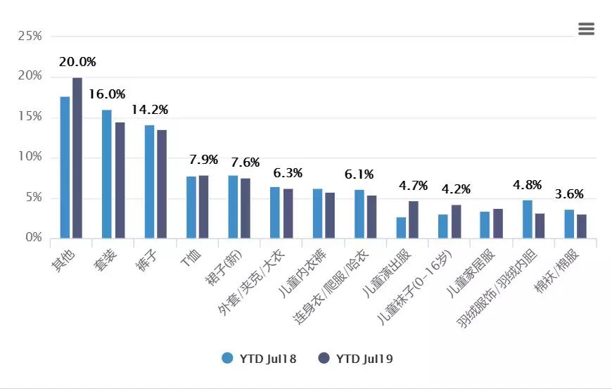 童装最新数据拆解：配饰脱颖而出、演出服逐渐成熟、民族服装暴涨