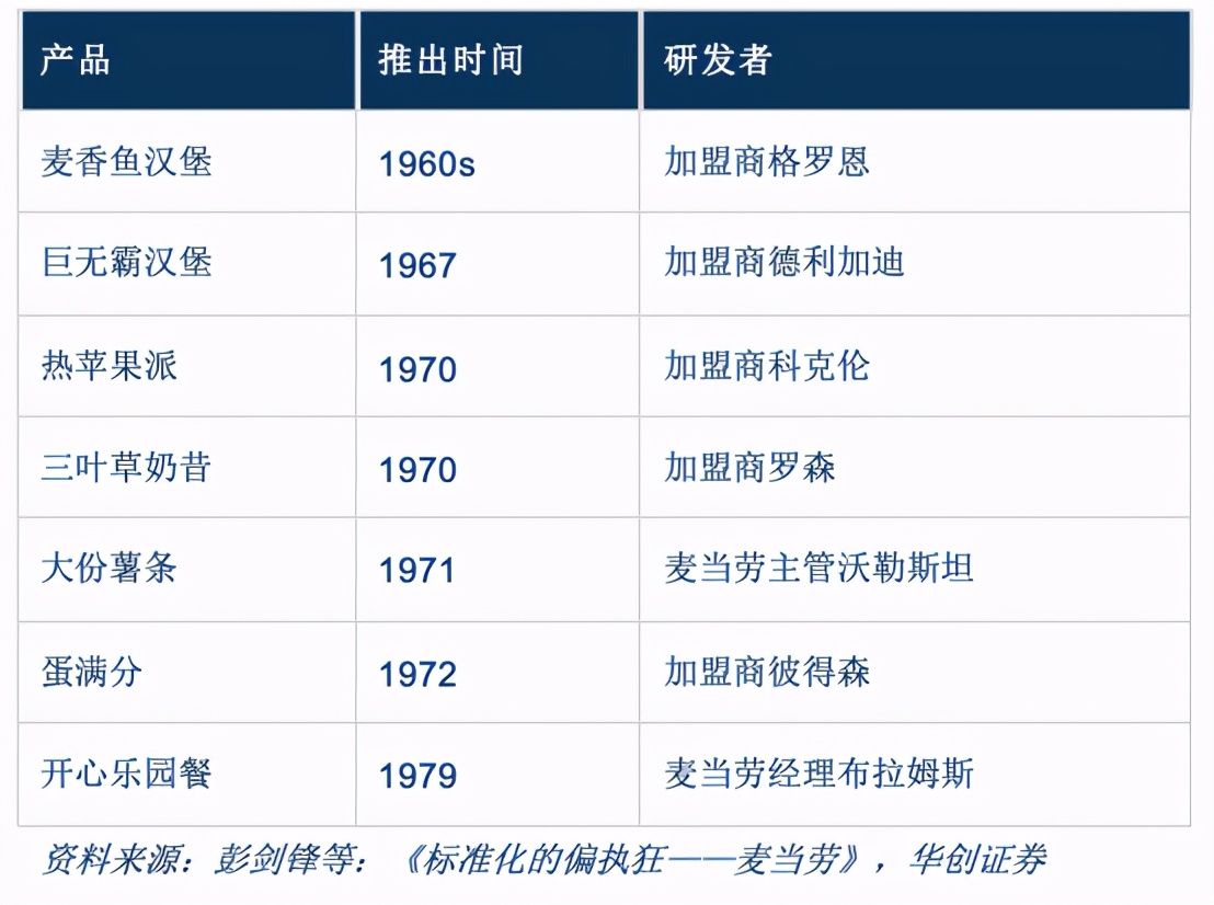 麦当劳创业史,麦当劳快餐商业模式