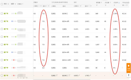 直通车关键词权重拉高,直通车如何提高宝贝的五星流量