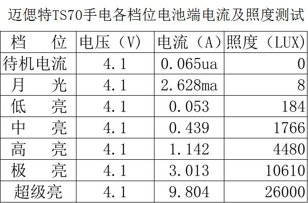 亮骚本领强！售价568元的迈偲特TS70手电筒入手评测体验