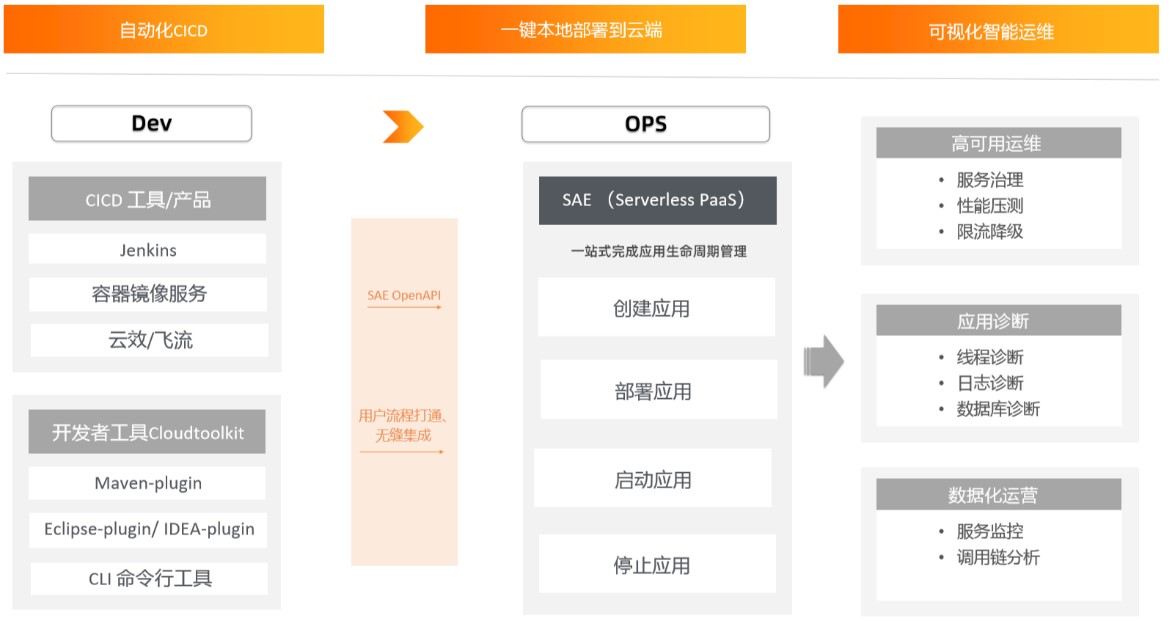 serverless如何和应用集成,serverless升级