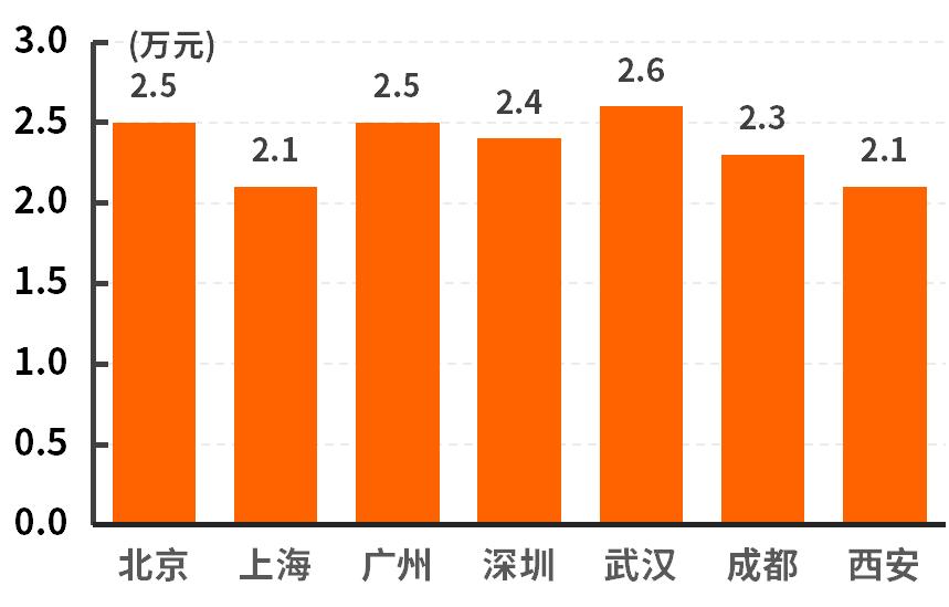 销量高优惠大这三款合资suv超值,14.98万起这2款自主suv性价比超高