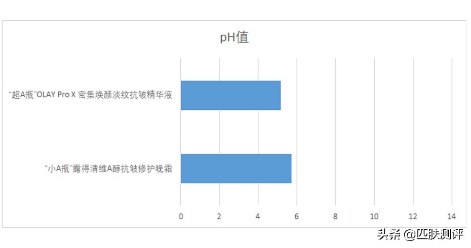 olay超a瓶和hbn哪个好,olay超a瓶真的好用吗