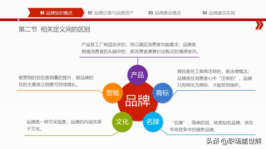 创造突破性的品牌，揭示产品创新秘密∣55页PPT资料分享