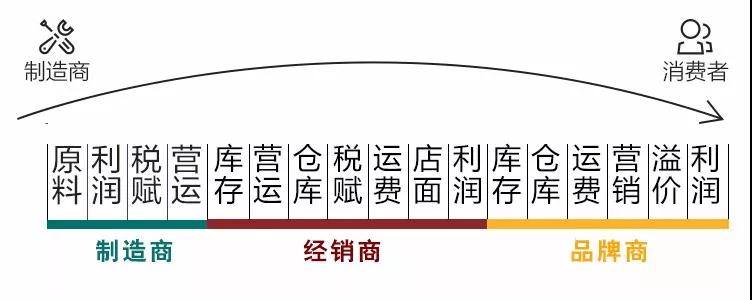 电视纪录片曝光大牌成本，仅为售价1%