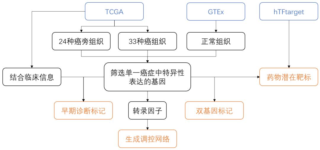 9+纯生信预后标志物筛选