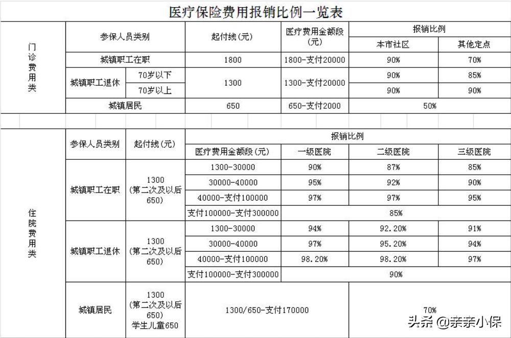 北京二次报销什么条件,北京自付二部分二次报销条件