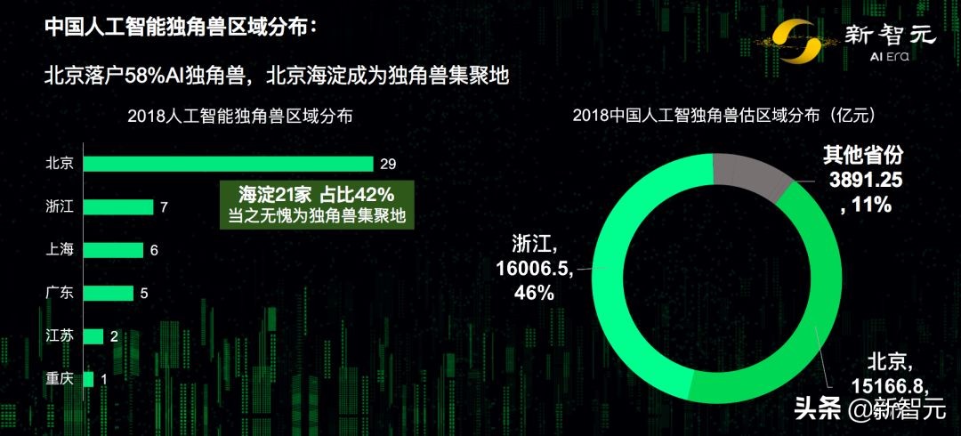ai独角兽排名2020年,ai独角兽全国前三