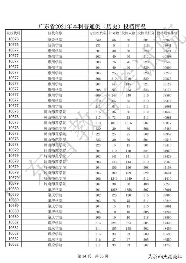 2020年一本大学录取分数线广东省,2018高考双一流大学广东录取分数