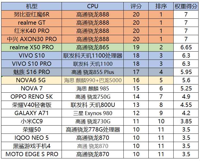 3000以内屏幕最好的手机,3000以内拍照最好手机
