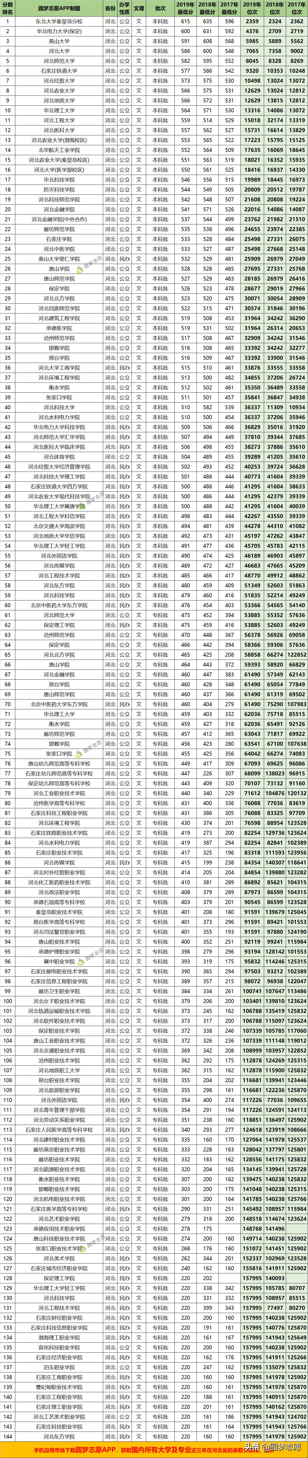 2020年河北省高考各高校录取分数,2020河北本二大学录取分数排行榜