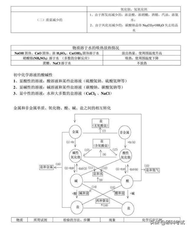 初三化学知识点总结归纳完整版,人教版初三化学上册知识点归纳