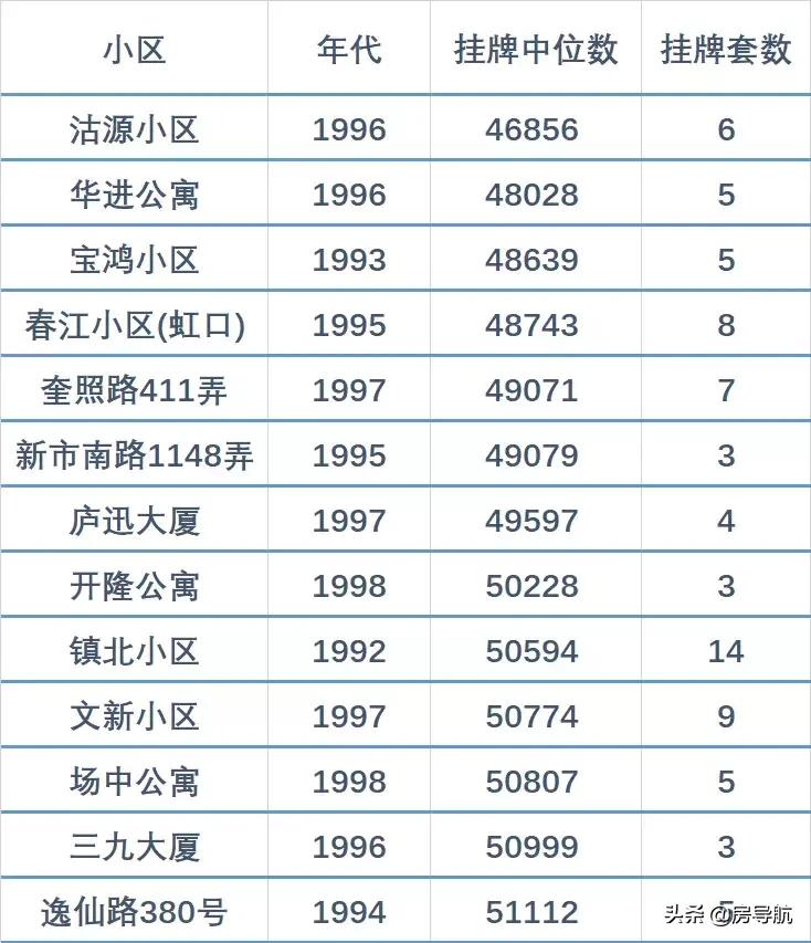 上海房子推荐平价,上海二手房洼地