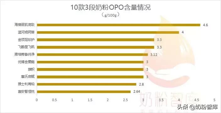 什么牌子的奶粉含opo好,opo含量比较高的奶粉有哪些款