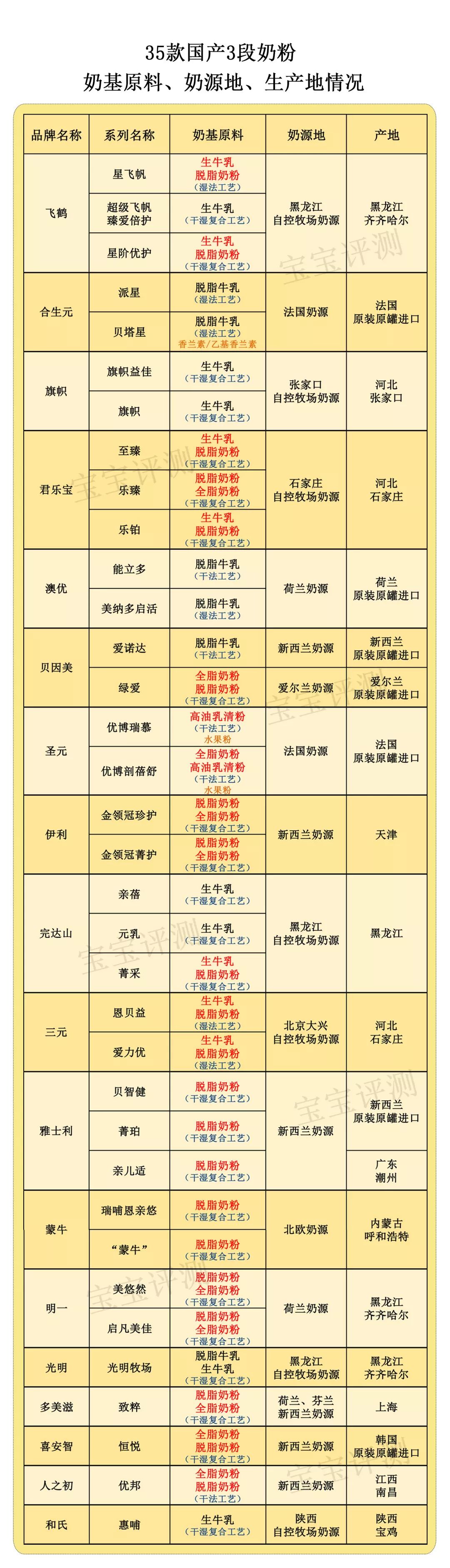 国产奶粉哪一款比较好3段,38款国产1段奶粉独立评测