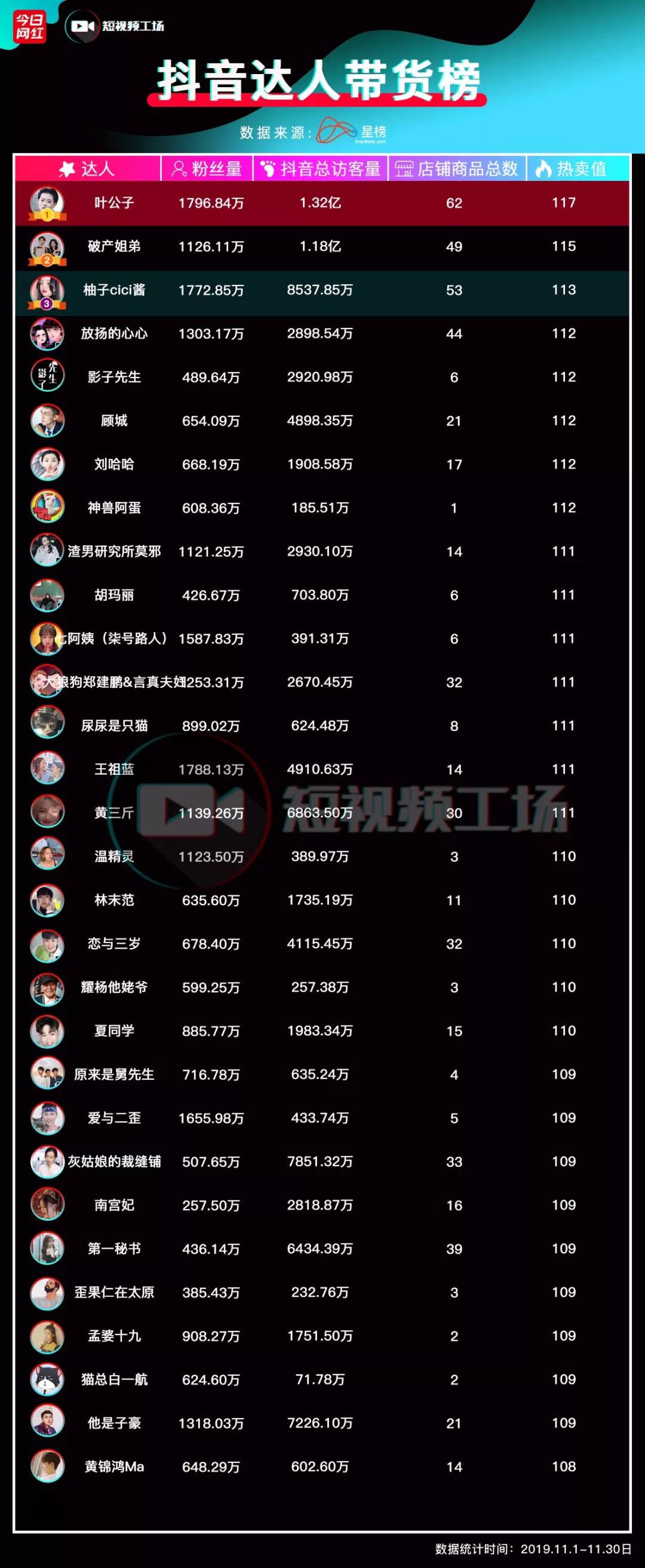 200万粉丝，带货3000万！短视频电商也很猛|抖音11月带货榜