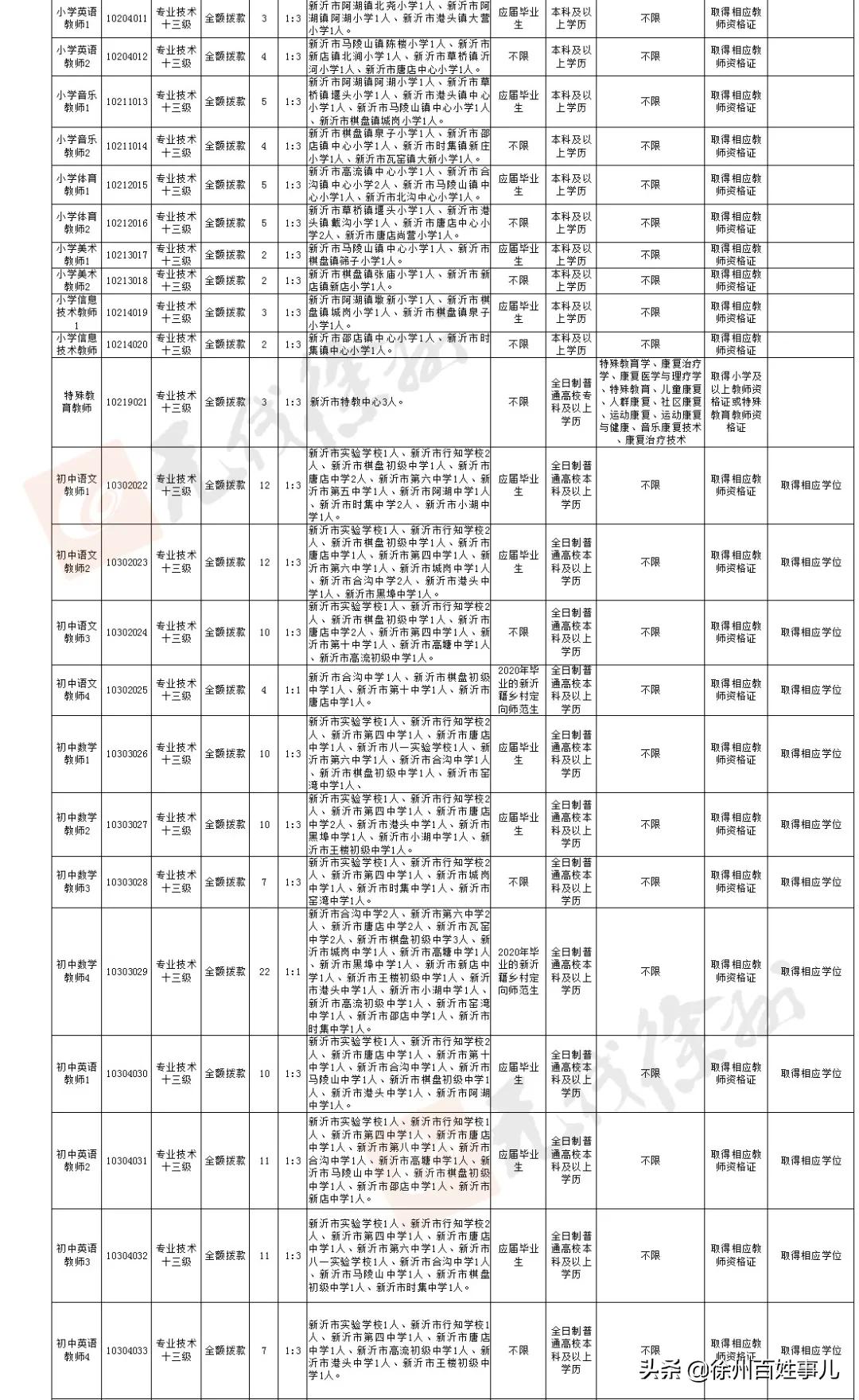 徐州市区教师招聘2024招聘计划,2020徐州教师招聘报名人数汇总