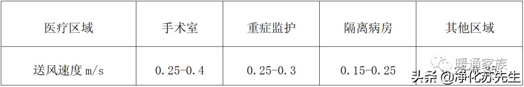 医院、诊所类建筑暖通设计参数总结