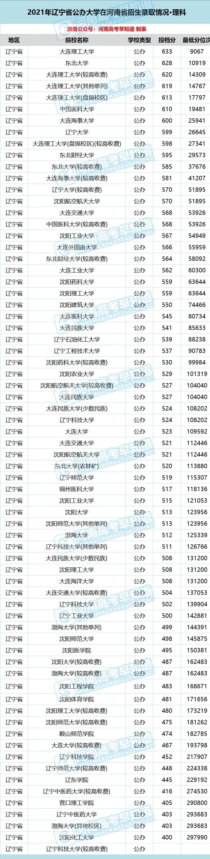 河南考生低分公办本科,河南省考400分能上二本院校吗
